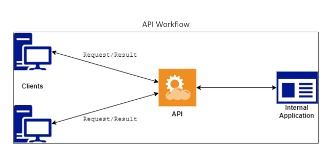 api workflow